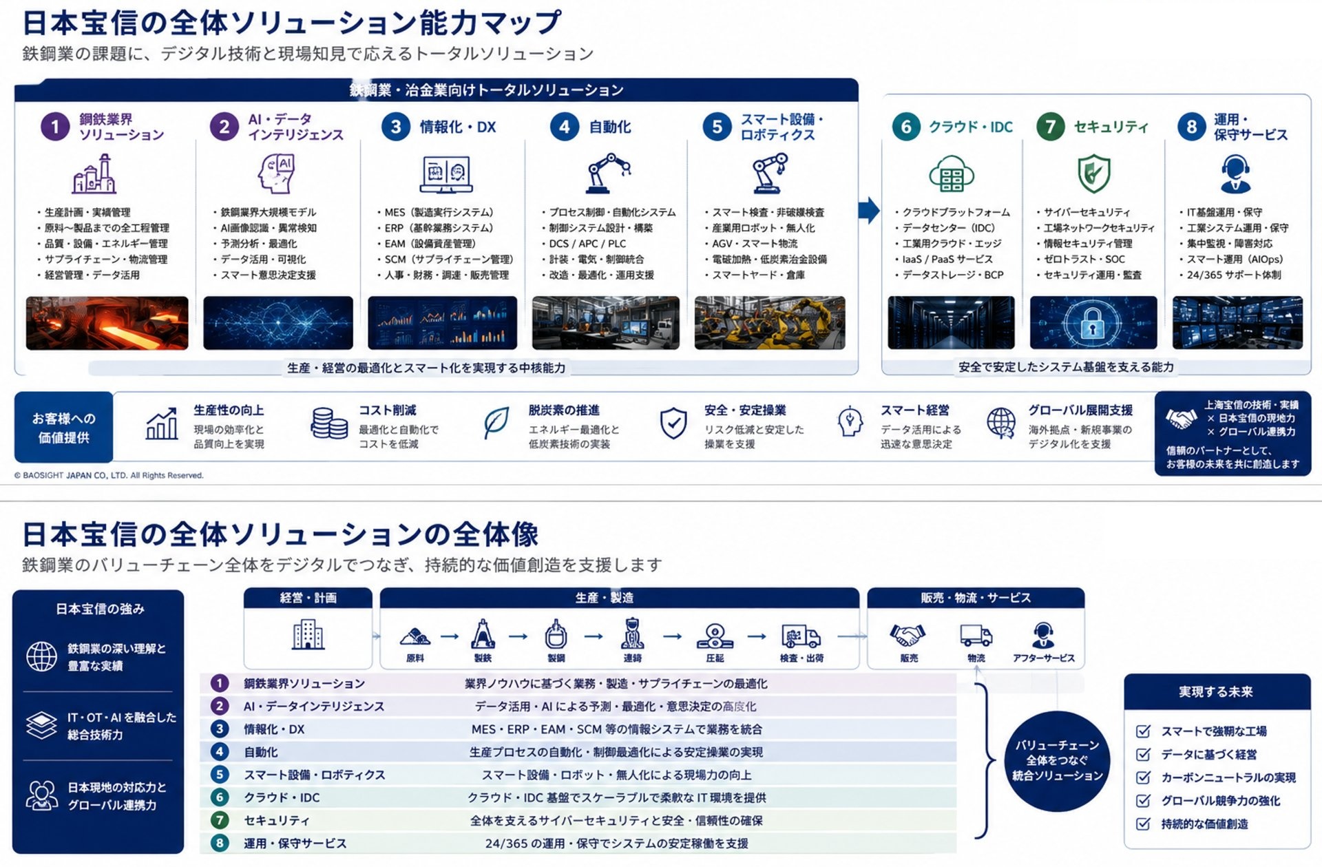 日本宝信の全体ソリューション能力マップ