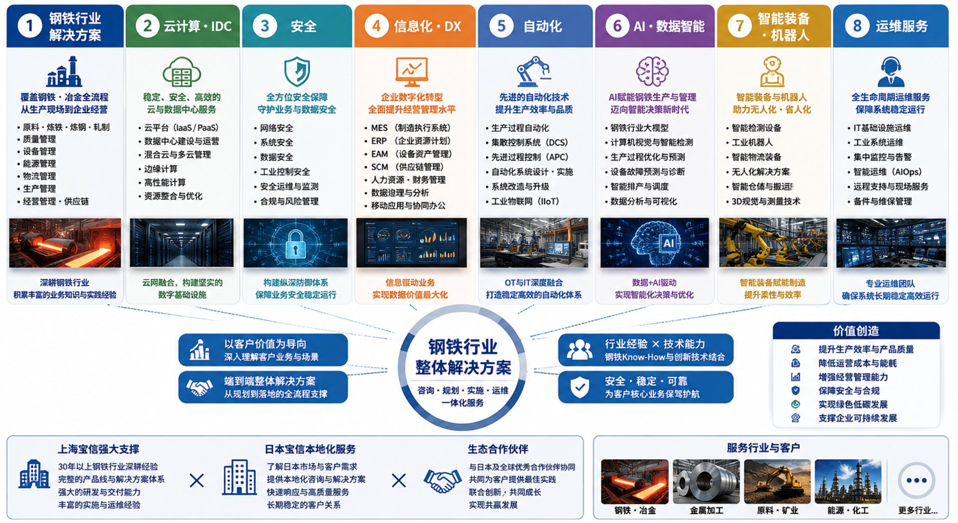钢铁行业整体解决方案架构图